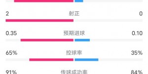 【千亿体育】阿森纳VS矿工半场数据：射门7-1.射正2-0，控球率65%-35%