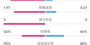 【千亿体育】阿森纳1-0矿工数据：射门13-8，射正5-1，控球率56%-44%