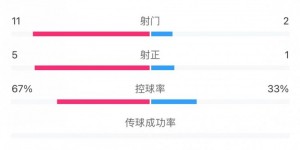 【千亿体育】半场-魏祥鑫头球破门姚俊宇进球被吹越位 U16国足暂1-0不丹