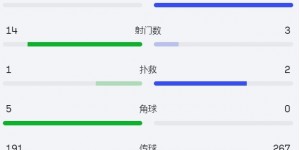 【千亿体育】国米上半场控球率58%，被年轻人射门14脚