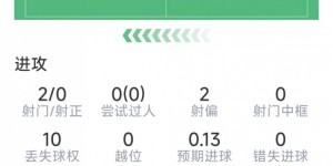 【千亿体育】萨拉赫本场数据：1次助攻，3射1正，1次错失良机，评分7.0分