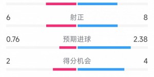 【千亿体育】利物浦1-0莱比锡全场数据：射门17-13，射正8-6，得分机会4-2