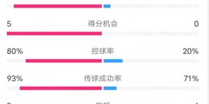 【千亿体育】曼城5-0布拉格斯巴达数据：射门22-5，射正10-1，控球率80%-20%