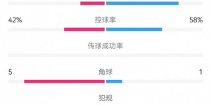 【千亿体育】国米1-0年轻人全场数据：射门18-20，射正6-2，绝佳机会8-0