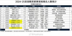 【千亿体育】2024-25亚冠精英联赛现场观众人数统计（联赛阶段第3轮）