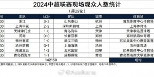 【千亿体育】2024中超联赛现场观众人数统计（第29轮） ​​​