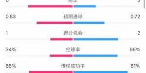 【千亿体育】热刺0-1水晶宫全场数据：热刺控球率66%，11射仅3正