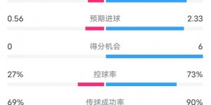 【千亿体育】波鸿0-5拜仁数据：射门6-19，射正2-10，控球率27%-73%