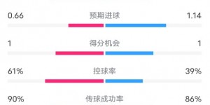 【千亿体育】米兰0-2那不勒斯数据：射门13-9，射正5-4，控球率61%-39%