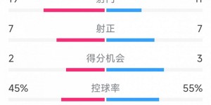 【千亿体育】有惊无险，利物浦3-2布莱顿全场数据：射门11-19，射正7-7