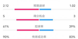 【千亿体育】尤文2-2帕尔马全场数据：射门24-12，射正5-5，控球率61%-39%