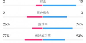 【千亿体育】普雷斯顿0-3阿森纳数据：射门7-18，射正2-10，控球率26%-74%