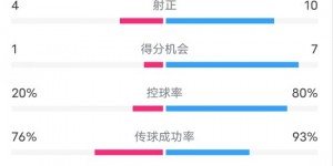 【千亿体育】美因茨0-4拜仁数据：射门6-15，射正4-10，控球率20%-80%