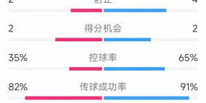 【千亿体育】差在效率！切尔西0-2纽卡全场数据：射门17-8，射正4-2，角球9-1