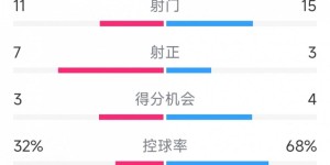 【千亿体育】热刺2-1曼城全场数据：射门11-15，射正7-3，犯规17-6