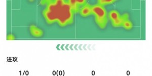 【千亿体育】恩佐本场数据：1关键传球+23丢失球权 8传中1成功 获评7.1分
