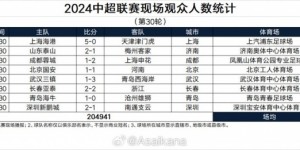 【千亿体育】中超第30轮现场人数：工体4.6万观众居首，三镇主场仅6767人