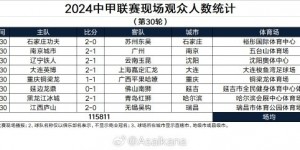 【千亿体育】2024中甲联赛现场观众人数统计（第30轮） ​​