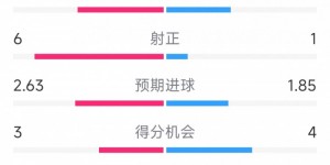 【千亿体育】下半场爆发逆转！热刺4-1维拉全场数据：射门16-12，射正6-1