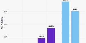 【千亿体育】Opta计算英超夺冠概率：曼城降至61.1%，利物浦34.2%，阿森纳4.5%