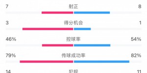 【千亿体育】海港vs川崎技术统计：射门13比13 海港射正8比7略微占优