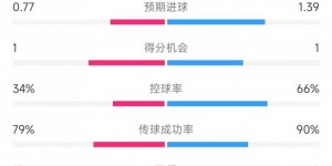 【千亿体育】里尔vs尤文全场数据：射门6比11、控球率34%比66%、犯规13比6