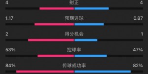 【千亿体育】曼联2-0塞萨洛尼基全场数据：射门16-8，控球率五五开，角球9-2