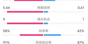 【千亿体育】切尔西8-0诺亚FC数据：射门31-15，射正18-7，控球率58%-42%