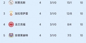 【千亿体育】土超班霸！加拉塔萨雷联赛9胜1平领跑，欧联3胜1平+击败热刺