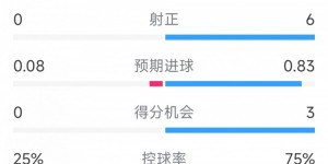 【千亿体育】拜仁1-0圣保利全场数据：射门13-3，射正6-0，得分机会3-0