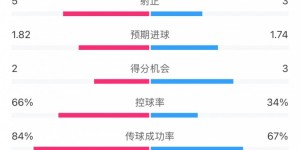 【千亿体育】热刺1-2伊普斯维奇数据：热刺轰17次射门仅进1球，控球率66%