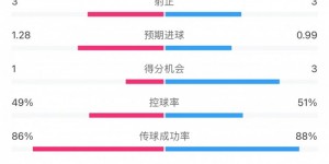 【千亿体育】切尔西1-1阿森纳全场数据：射门17-12，射正3-3，得分机会1-3