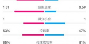 【千亿体育】国米1-1那不勒斯全场数据：射门13-5，射正4-2，控球率53%-47%