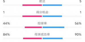 【千亿体育】希腊0-3英格兰全场数据：射门10-9，射正5-5，控球率44%-56%