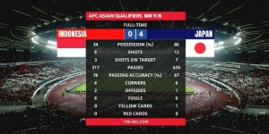 【千亿体育】日本4-0印尼全场数据：日本控球率66%，12射7正进4球