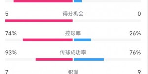 【千亿体育】英格兰5-0爱尔兰数据：射门22-1，射正7-1，控球率74%-26%