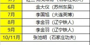 【千亿体育】中甲单轮最佳球员、月度最佳球员、月度最佳青年球员、月最佳教练