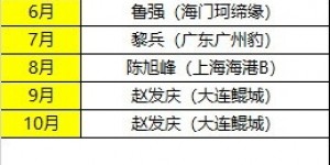 【千亿体育】中乙单轮最佳球员、月度最佳球员、月度最佳青年球员、月最佳教练