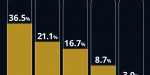 【千亿体育】环足奖晒最佳教练投票情况：安切洛蒂36.5%领跑，瓜迪奥拉次席