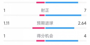 【千亿体育】切尔西2-1莱斯特城全场数据：射门16-4，射正7-1，得分机会4-1