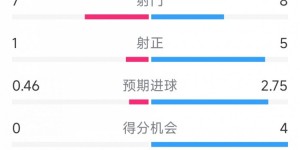 【千亿体育】国米5次射正进5球！国米vs维罗纳半场数据：射门8-7，射正5-1