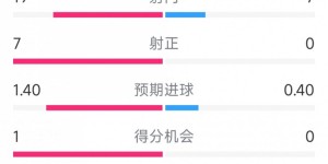 【千亿体育】完胜！阿森纳3-0诺丁汉森林全场数据：射门19-7，射正7-0
