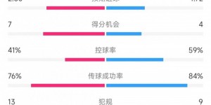 【千亿体育】塞尔塔vs巴萨数据：射门15比9、射正8比4、控球率41%比59%