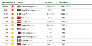 【千亿体育】近10年联赛转会净支出榜：英超116亿欧第1，沙特联第2，中超第4