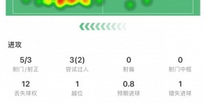 【千亿体育】姆巴佩本场数据：1粒进球，5次射门3次射正，2次成功过人
