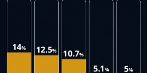 【千亿体育】环足奖晒最佳球员投票情况：C罗14%领跑，萨拉赫、维尼修斯二三位