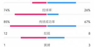 【千亿体育】十人海港3-1蔚山数据：射门10-16，射正5-5，角球2-15