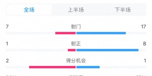 【千亿体育】全场数据：泰山3成控球1次射正1进球效率制胜，柔佛8次射正无果