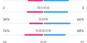 【千亿体育】布拉迪斯拉发2-3米兰数据：射门6-15，射正3-5，控球率34%-66%