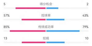 【千亿体育】拜仁1-0巴黎数据：射门18-11，射正7-3，得分机会5-2，犯规13-10